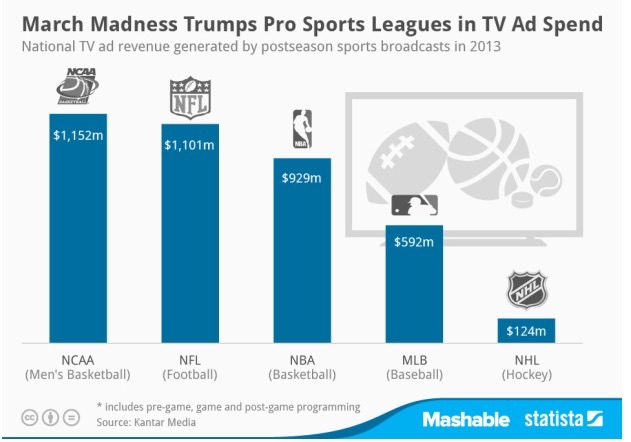 미국 주요 스포츠 포스트시즌 광고 수익.jpg